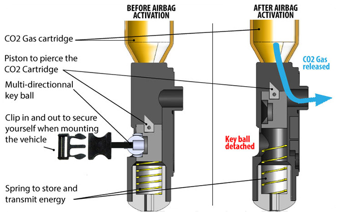 Tests show that this technology is 4x more effective than ordinary airbags of a similar size and shape.